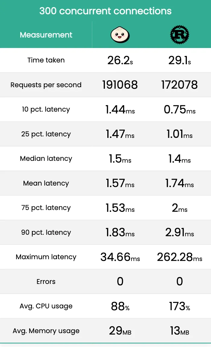 300 concurrent connections