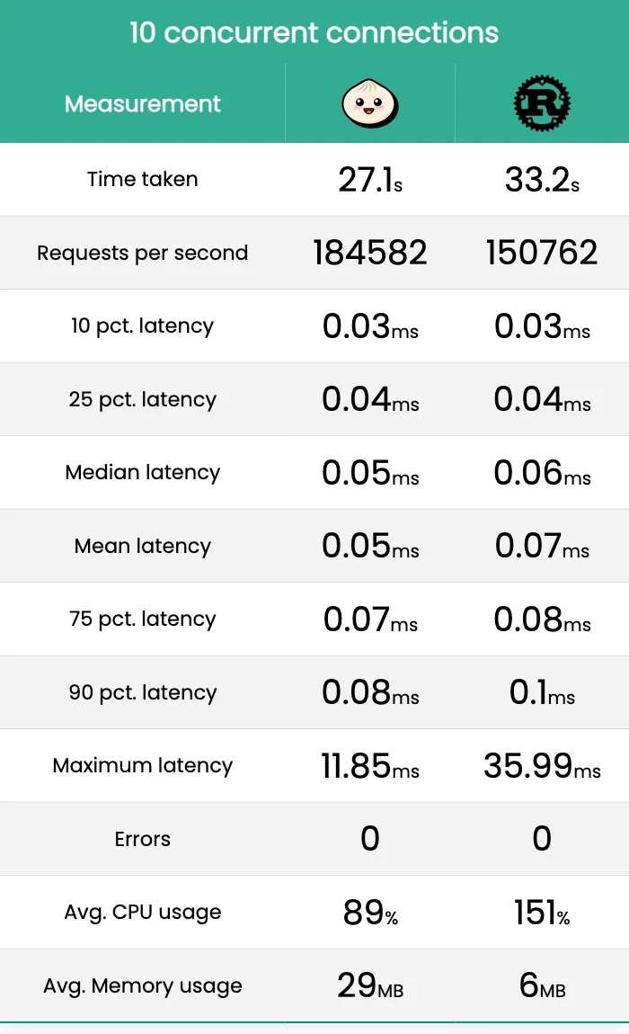 10 concurrent connections