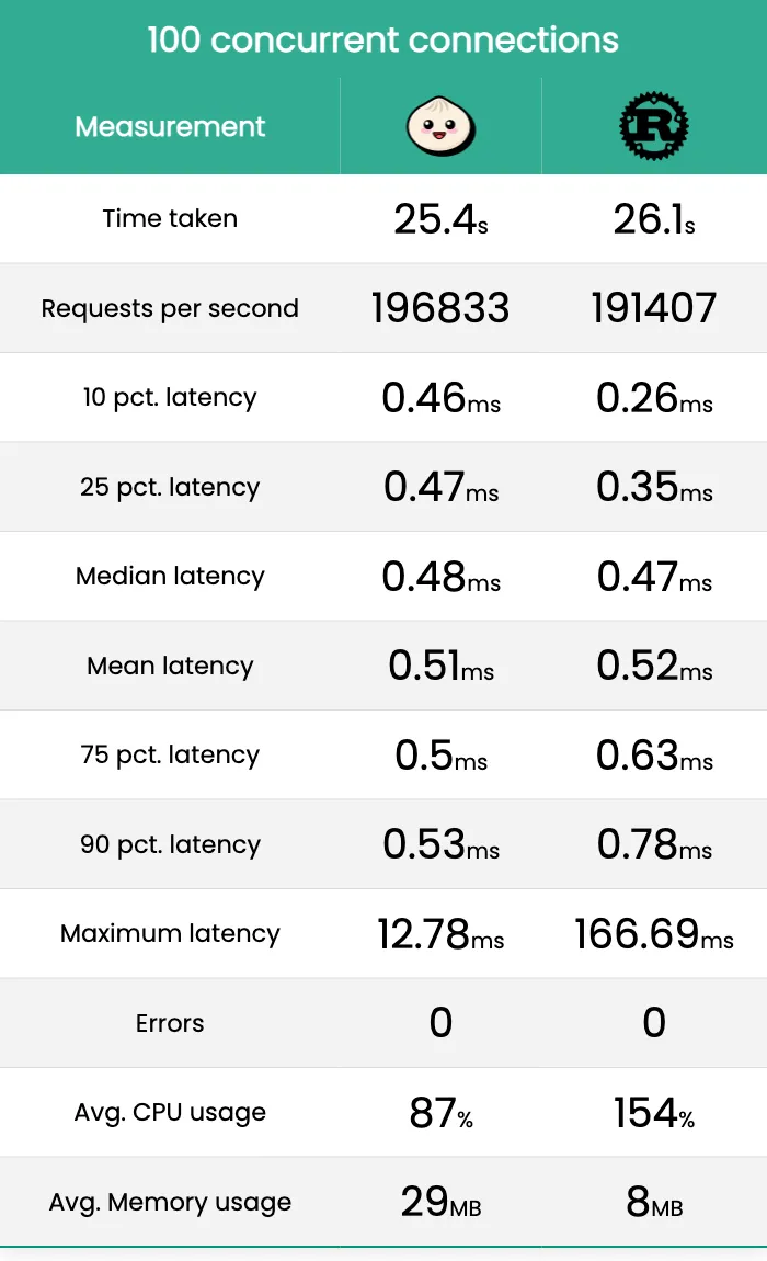 100 concurrent connections