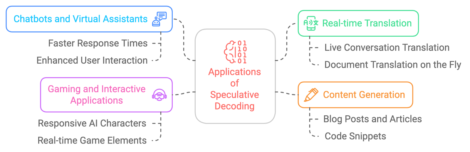 Applications of Speculative Decoding