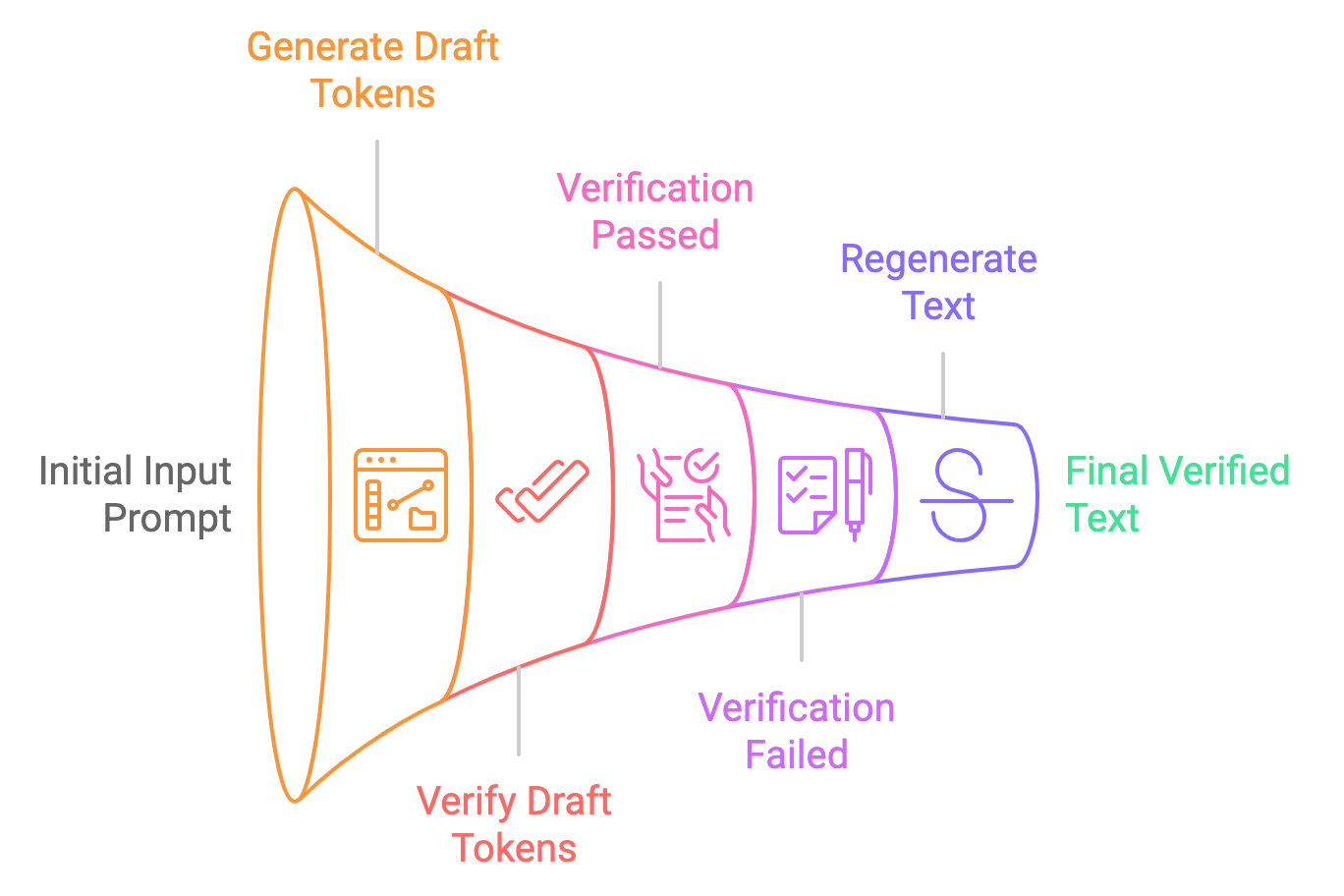 Speculative Decoding pipeline