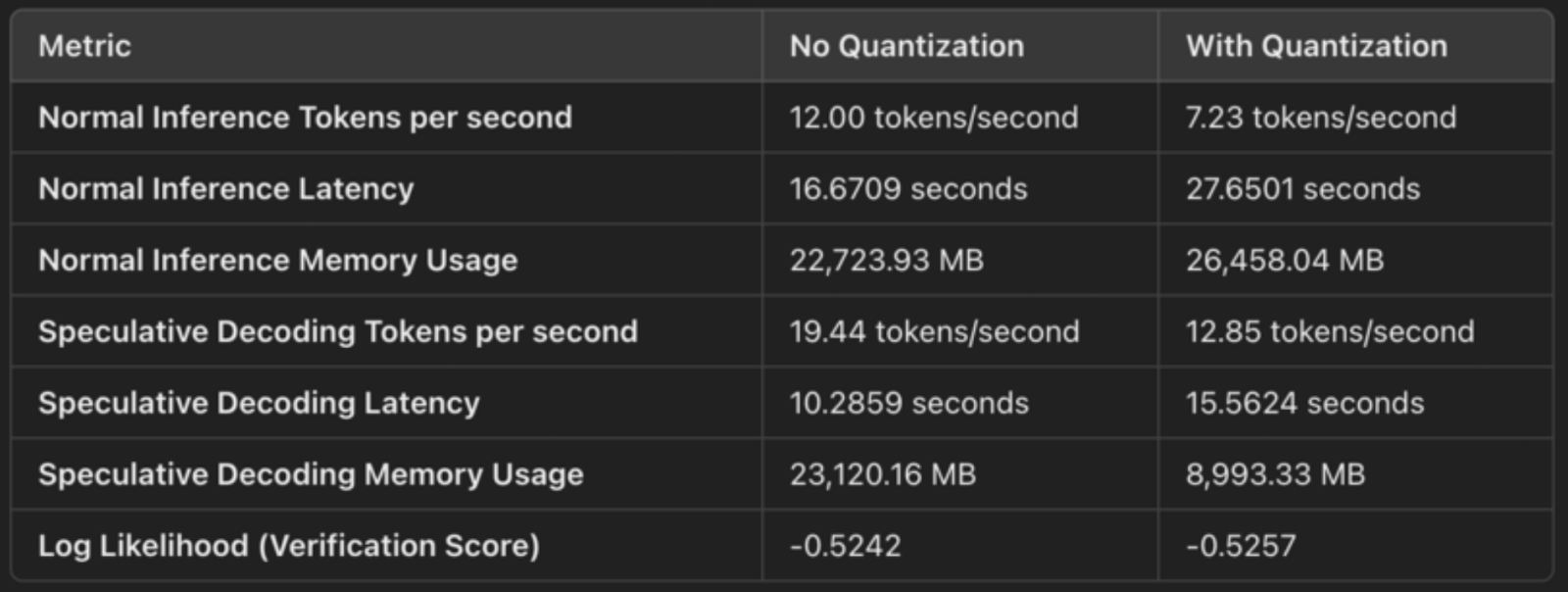 Comparisions with and without quantization