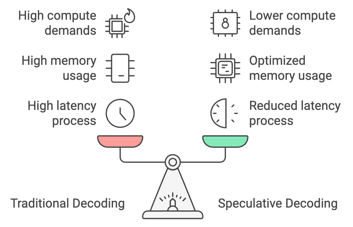 Traditional decoding vs speculative decoding