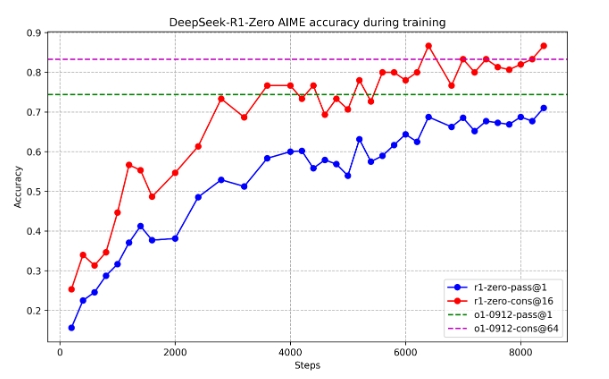 DeepSeek-R1-Zero AIME accuracy during training