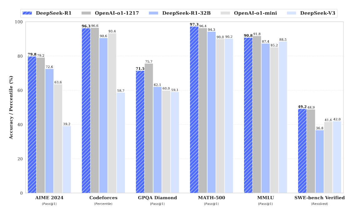 Benchmark performance of DeepSeek-R1