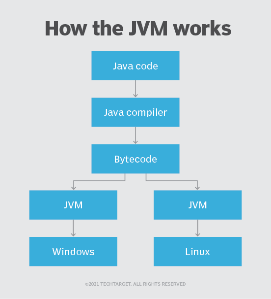 对于开发人员来说，Java路线图的最后一站是了解JVM是如何工作的。