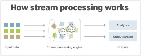 如果没有对Java Streams API的深刻理解，开发人员的Java路线图是不完整的。